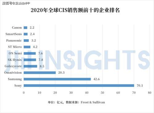 集微咨詢(xun) 國(guo)內(nei)CIS公司(si)競逐(zhu)高端(duan)市(shi)場，發(fa)展獨(du)有(you)工(gong)藝(yi)，有(you)望(wang)通(tong)過(guo)國內(nei)貿易(yi)代理(li)完(wan)成(cheng)整體逆襲(xi)