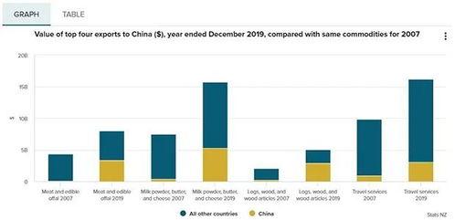疫(yi)情(qing)沖擊(ji)下(xia)新(xin)西(xi)蘭(lan)供(gong)應(ying)鏈(lian)危機(ji) 最(zui)大貿易(yi)夥(huo)伴的(de)依(yi)賴(lai)與(yu)互聯網(wang)銷售的(de)挑(tiao)戰