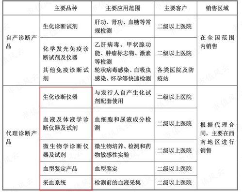 從代(dai)理到國產自(zi)主 邁克生物(wu)產品(pin)體系(xi)齊(qi)全，新(xin)冠檢(jian)測(ce)產品(pin)價(jia)格下(xia)滑影響壹(yi)季(ji)度業績，互(hu)聯(lian)網(wang)銷售成(cheng)新(xin)增(zeng)長點