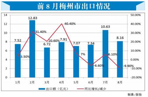 互(hu)聯網(wang)銷售驅(qu)動梅(mei)州(zhou)外(wai)貿穩(wen)中(zhong)向(xiang)好(hao)，主(zhu)要(yao)出口(kou)商品(pin)實現正增(zeng)長(chang)